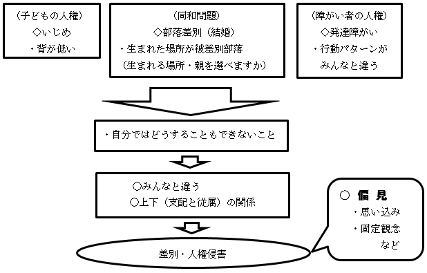 考え方の図