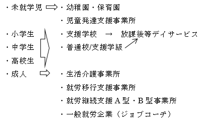 業所などの内容の紹介