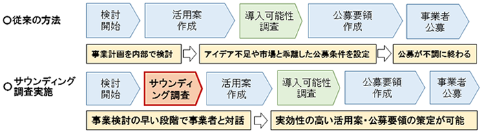 従来の方法とサウンディング調査実施の比較図