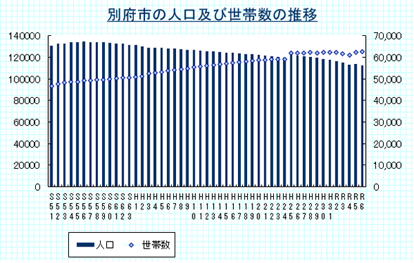 別府市の人口及び世帯数の推移（各年の1月末時点）