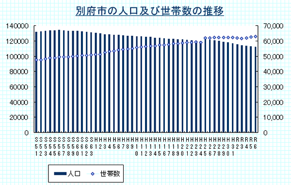 別府市の人口及び世帯数の推移（各年の6月末時点）