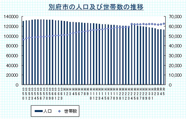 別府市の人口及び世帯数の推移（各年の7月末時点）