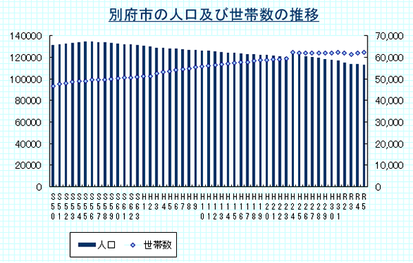 別府市の人口及び世帯数の推移（各年の8月末時点）