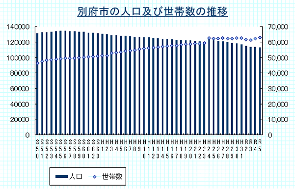 別府市の人口及び世帯数の推移（各年の9月末時点）