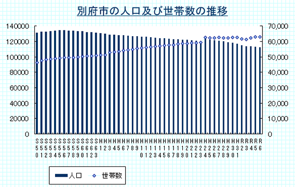 別府市の人口及び世帯数の推移（各年の9月末時点）