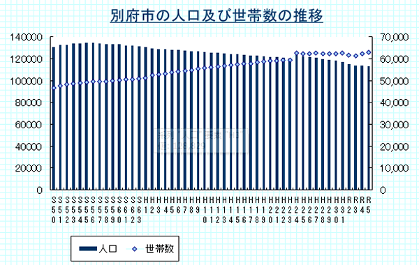別府市の人口及び世帯数の推移（各年の10月末時点）