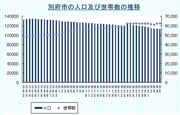 別府市の人口及び世帯数の推移（各年の11月末時点）
