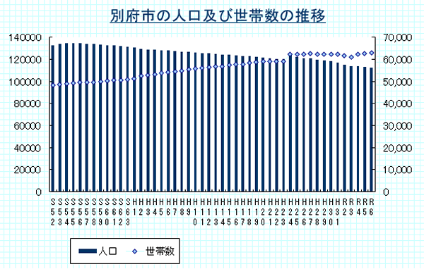 別府市の人口及び世帯数の推移（各年の11月末時点）