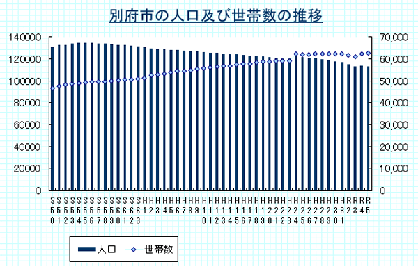 別府市の人口及び世帯数の推移（各年の12月末時点）