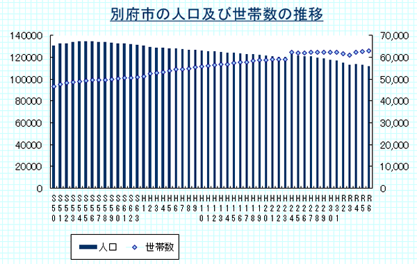 別府市の人口及び世帯数の推移（各年の12月末時点）