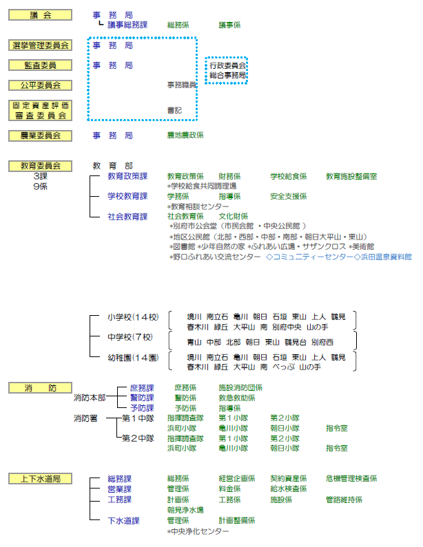 別府市行政組織図〔市長事務部局以外〕